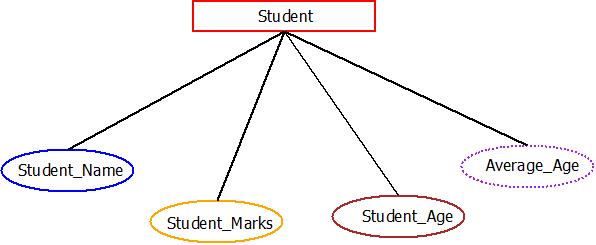 ER Diagram : Derived Attribute Example